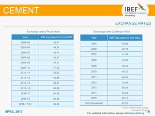 4141APRIL 2017
Exchange rates (Fiscal Year)
For updated information, please visit www.ibef.org
EXCHANGE RATES
Exchange rates (Calendar Year)
CEMENT
Source: Reserve bank of India,
Average for the year
Year INR equivalent of one USD
2004–05 44.81
2005–06 44.14
2006–07 45.14
2007–08 40.27
2008–09 46.14
2009–10 47.42
2010–11 45.62
2011–12 46.88
2012–13 54.31
2013–14 60.28
2014-15 61.06
2015-16 65.46
2016-17 (E) 66.95
Year INR equivalent of one USD
2005 43.98
2006 45.18
2007 41.34
2008 43.62
2009 48.42
2010 45.72
2011 46.85
2012 53.46
2013 58.44
2014 61.03
2015 64.15
2016 (Expected) 67.22
 