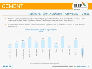 99APRIL 2017 For updated information, please visit www.ibef.org
INDIA’S PER CAPITA CONSUMPTION WILL SET TO RISE
Cement consumption growth by region YoY (%),
2015E
As India’s current per capita consumption of cement (190 kg as of March 2015) is much lesser than the developed & other
developing economies, there is a significant business opportunity to cater to the unmet & rising demand
In order to meet the rising demand, cement companies are expected to pent up production by around 56 MT in the next 3
years, till 2019.
CEMENT
Source: International Cement Review, TechSci Research
1.7
3.5
4.1
6.2
3.5
5.1
7.1
2.1
6.8
0.6
5.1
-4.1
WesternEurope
EasternEurope
FormerSovietUnion
NorthAmerica
LatinAmerica
MENA
Sub-SaharanAfrica
China
India
NorthAsia
SouthAsia
Australia/Pacific
 