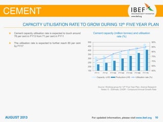 Cement capacity (million tonnes) and utilisation
rate (%)
Source: Working group for 12th Five Year Plan, Aranca Research
Notes: E - Estimate, CAGR - Compound Annual Growth Rate
Cement capacity utilisation rate is expected to touch around
78 per cent in FY13 from 71 per cent in FY11
The utilisation rate is expected to further reach 85 per cent
by FY17
60%
65%
70%
75%
80%
85%
90%
150
200
250
300
350
400
450
500
FY11 FY12 FY13E FY14E FY15E FY16E FY17E
Capacity -LHS Production-LHS Utilisation rate (%)
 