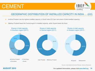 Shares in total capacity
in Southern region (2011)
Source: International Cement Review, Aranca Research
Andhra Pradesh has the highest installed capacity in South India (53.5 per cent share of total installed capacity)
Madhya Pradesh leads the Central region in installed capacity, while Gujarat leads the West
53.5%
28.0%
18.0%
0.5%
Andhra Pradesh Tamil Nadu
Karnataka Kerala
34.4%
65.6%
Uttar Pradesh Madhya Pradesh
55.0%
45.0%
Gujarat Maharashtra
Shares in total capacity
in Central region (2011)
Shares in total capacity
in Western region (2011)
 