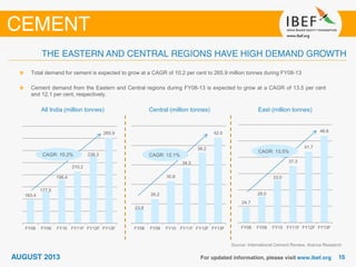All India (million tonnes)
Source: International Cement Review, Aranca Research
Total demand for cement is expected to grow at a CAGR of 10.2 per cent to 265.9 million tonnes during FY08-13
Cement demand from the Eastern and Central regions during FY08-13 is expected to grow at a CAGR of 13.5 per cent
and 12.1 per cent, respectively.
Central (million tonnes) East (million tonnes)
163.4
177.5
196.4
210.2
236.3
265.9
FY08 FY09 FY10 FY11F FY12F FY13F
23.8
26.2
30.8
34.3
38.2
42.0
FY08 FY09 FY10 FY11F FY12F FY13F
24.7
28.0
33.0
37.3
41.7
46.6
FY08 FY09 FY10 FY11F FY12F FY13F
CAGR: 10.2% CAGR: 12.1%
CAGR: 13.5%
 