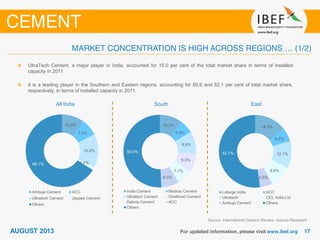 All India
Source: International Cement Review, Aranca Research
UltraTech Cement, a major player in India, accounted for 15.0 per cent of the total market share in terms of installed
capacity in 2011
It is a leading player in the Southern and Eastern regions, accounting for 50.6 and 52.1 per cent of total market share,
respectively, in terms of installed capacity in 2011
South East
10.2%
5.9%
9.9%
8.3%
7.1%
8.0%
50.6%
India Cement Madras Cement
Ultratech Cement Chettinad Cement
Dalmia Cement ACC
Others
14.2%
6.2%
12.1%
9.8%
5.5%
52.1%
Lafarge India ACC
Ultratech OCL India Ltd
Ambuja Cement Others
10.0%
7.5%
15.0%
1.4%66.1%
Ambuja Cement ACC
Ultratech Cement Jaypee Cement
Others
 