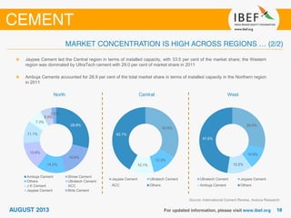 North
Source: International Cement Review, Aranca Research
Jaypee Cement led the Central region in terms of installed capacity, with 33.5 per cent of the market share; the Western
region was dominated by UltraTech cement with 29.0 per cent of market share in 2011
Ambuja Cements accounted for 28.9 per cent of the total market share in terms of installed capacity in the Northern region
in 2011
Central West
28.9%
16.6%
14.2%
13.8%
11.1%
7.3%
5.5%
2.5%
Ambuja Cement Shree Cement
Others Ultratech Cement
J K Cement ACC
Jaypee Cement Birla Cement
33.5%
12.3%
12.1%
42.1%
Jaypee Cement Ultratech Cement
ACC Others
29.0%
10.9%
12.5%
47.6%
Ultratech Cement Jaypee Cement
Ambuja Cement Others
 
