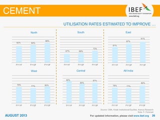 North
Source: CMA, Kotak Institutional Equities, Aranca Research
Note: F- Forecast
South
82% 84%
88%
FY11F FY12F FY13F
67% 68%
73%
FY11F FY12F FY13F
81%
87%
91%
FY11F FY12F FY13F
East
West Central All India
79%
77% 80%
FY11F FY12F FY13F
90%
85%
87%
FY11F FY12F FY13F
78% 77%
82%
FY11F FY12F FY13F
 