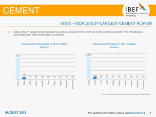 Top Cement Consumers in 2011 (million
tonnes)
Source: International Cement Review, Aranca Research
India is the 2nd largest cement producer as well as consumer in the world led by the enormous growth in the infrastructure
and construction sector for the last two decades
Top Cement Producer in 2011 (million
tonnes)
2,048
229
72 65 58 56 56 50 49 48
China
India
USA
Brazil
Russia
Iran
Turkey
Egypt
Vietnam
Indonesia
2,058
222 66 66 64 63 56 56 52 49
China
India
Iran
USA
Brazil
Turkey
Japan
Russia
Vietnam
Indonesia
 
