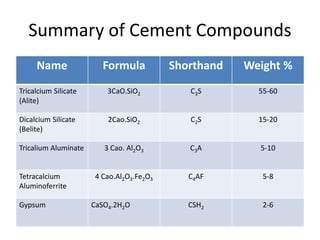 Summary of Cement Compounds
Name Formula Shorthand Weight %
Tricalcium Silicate
(Alite)
3CaO.SiO2 C3S 55-60
Dicalcium Silicate
(Belite)
2Cao.SiO2 C2S 15-20
Tricalium Aluminate 3 Cao. Al2O3 C3A 5-10
Tetracalcium
Aluminoferrite
4 Cao.Al2O3.Fe2O3 C4AF 5-8
Gypsum CaSO4.2H2O CSH2 2-6