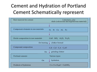 Cement and Hydration of Portland
Cement Schematically represent