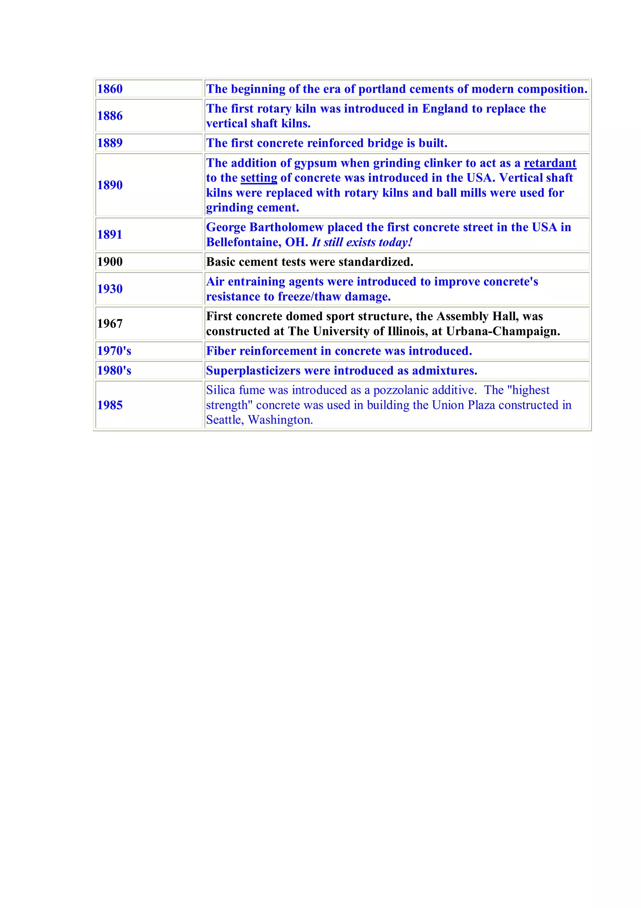 1860 The beginning of the era of portland cements of modern composition. 
1886 The first rotary kiln was introduced in England to replace the 
vertical shaft kilns. 
1889 The first concrete reinforced bridge is built. 
1890 
The addition of gypsum when grinding clinker to act as a retardant 
to the setting of concrete was introduced in the USA. Vertical shaft 
kilns were replaced with rotary kilns and ball mills were used for 
grinding cement. 
1891 George Bartholomew placed the first concrete street in the USA in 
Bellefontaine, OH. It still exists today! 
1900 Basic cement tests were standardized. 
1930 Air entraining agents were introduced to improve concrete's 
resistance to freeze/thaw damage. 
1967 First concrete domed sport structure, the Assembly Hall, was 
constructed at The University of Illinois, at Urbana-Champaign. 
1970's Fiber reinforcement in concrete was introduced. 
1980's Superplasticizers were introduced as admixtures. 
1985 
Silica fume was introduced as a pozzolanic additive. The highest 
strength concrete was used in building the Union Plaza constructed in 
Seattle, Washington. 
 