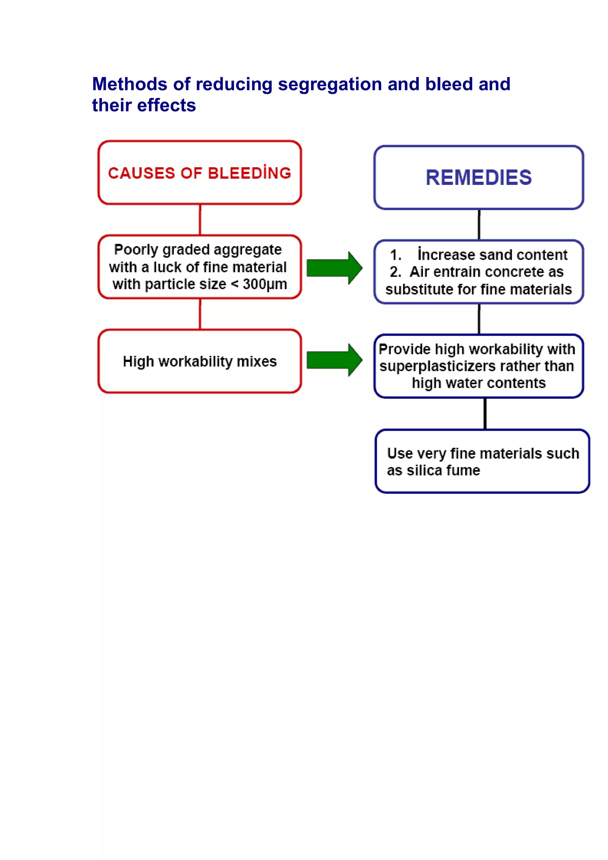 Methods of reducing segregation and bleed and 
their effects 
 
