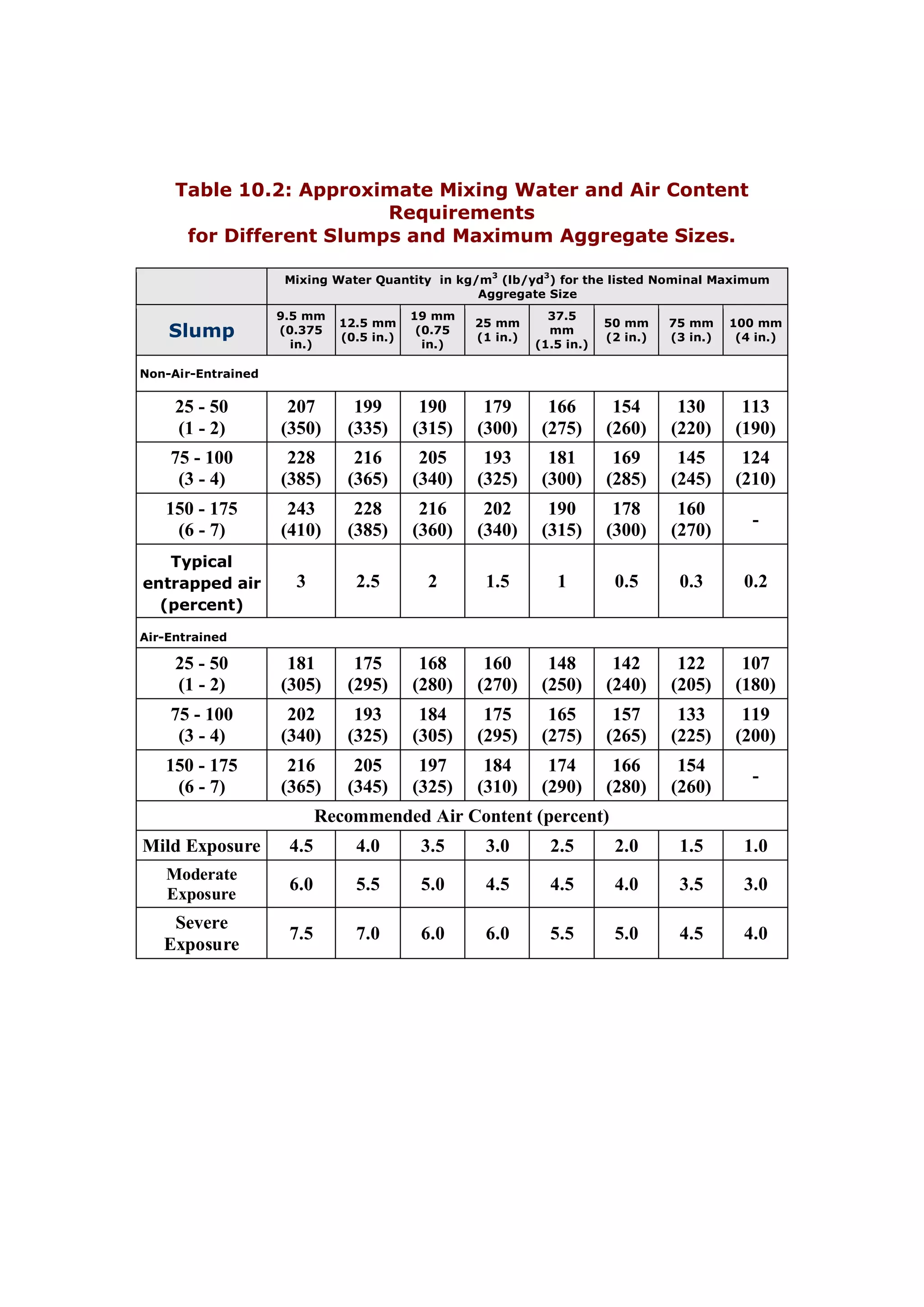 Table 10.2: Approximate Mixing Water and Air Content 
Requirements 
for Different Slumps and Maximum Aggregate Sizes. 
Mixing Water Quantity in kg/m3 (lb/yd3) for the listed Nominal Maximum 
Aggregate Size 
Slump 
9.5 mm 
(0.375 
in.) 
12.5 mm 
(0.5 in.) 
19 mm 
(0.75 
in.) 
25 mm 
(1 in.) 
37.5 
mm 
(1.5 in.) 
50 mm 
(2 in.) 
75 mm 
(3 in.) 
100 mm 
(4 in.) 
Non-Air-Entrained 
25 - 50 
(1 - 2) 
207 
(350) 
199 
(335) 
190 
(315) 
179 
(300) 
166 
(275) 
154 
(260) 
130 
(220) 
113 
(190) 
75 - 100 
(3 - 4) 
228 
(385) 
216 
(365) 
205 
(340) 
193 
(325) 
181 
(300) 
169 
(285) 
145 
(245) 
124 
(210) 
150 - 175 
(6 - 7) 
243 
(410) 
228 
(385) 
216 
(360) 
202 
(340) 
190 
(315) 
178 
(300) 
160 
(270) - 
Typical 
entrapped air 
(percent) 
3 2.5 2 1.5 1 0.5 0.3 0.2 
Air-Entrained 
25 - 50 
(1 - 2) 
181 
(305) 
175 
(295) 
168 
(280) 
160 
(270) 
148 
(250) 
142 
(240) 
122 
(205) 
107 
(180) 
75 - 100 
(3 - 4) 
202 
(340) 
193 
(325) 
184 
(305) 
175 
(295) 
165 
(275) 
157 
(265) 
133 
(225) 
119 
(200) 
150 - 175 
(6 - 7) 
216 
(365) 
205 
(345) 
197 
(325) 
184 
(310) 
174 
(290) 
166 
(280) 
154 
(260) - 
Recommended Air Content (percent) 
Mild Exposure 4.5 4.0 3.5 3.0 2.5 2.0 1.5 1.0 
Moderate 
Exposure 6.0 5.5 5.0 4.5 4.5 4.0 3.5 3.0 
Severe 
Exposure 7.5 7.0 6.0 6.0 5.5 5.0 4.5 4.0 
 
