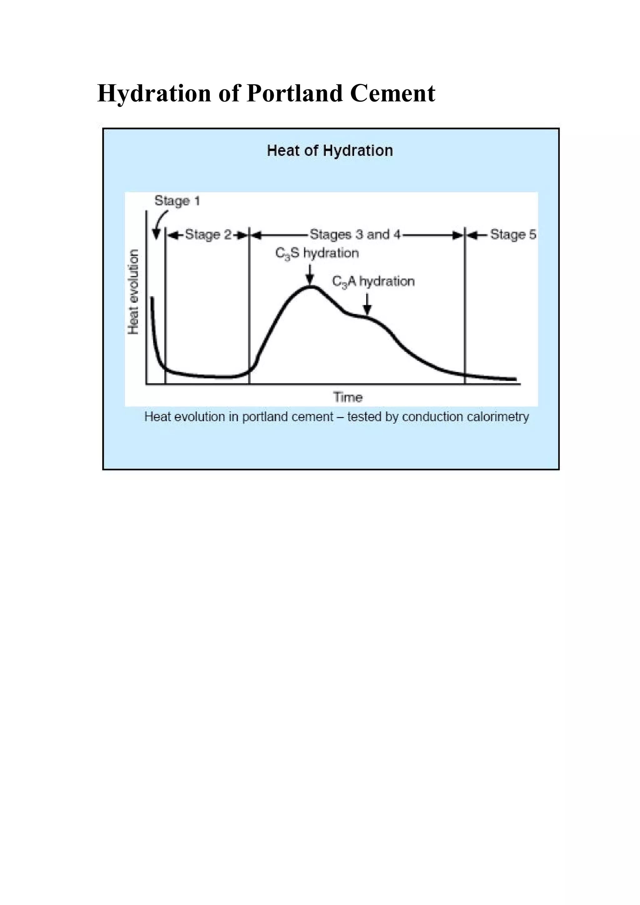 Hydration of Portland Cement 
 