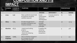 COMPOSITION AND ITS
IMPACT
S.
NO.
ELEMEN
T
CHEMICAL
FORMULA
PURPOSE IMPACT PERCENTAGE
EXCESS DEFICIENCY % RANGE
1. Lime CaO Takes up 60% of cement bulk.
Its proportion should be
carefully measured.
Causes
-Unsoundness
-Expansion
-Disintegration
It causes cement to
set quickly.
62 62-67
2. Silica SiO2
Provides strength due to
formation of Dicalcium and
Tricalcium silicates
-Strength
increases
-Setting time
prolonged
22 17-25
3. Alumina Al2O3
-imparts quick setting
property
- acts as a flux
- lowers the clinkering
temperature
It weakens the
cement by
lowering the
temperature
5 3-8
4. Calcium
Sulphate
CaSO4
This is in the form of gypsum
& it increases the initial
setting of the cement
4 3-4
 