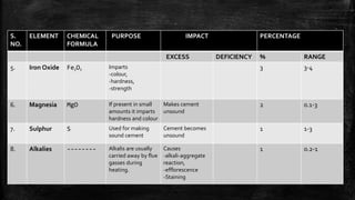 S.
NO.
ELEMENT CHEMICAL
FORMULA
PURPOSE IMPACT PERCENTAGE
EXCESS DEFICIENCY % RANGE
5. Iron Oxide Fe2O3
Imparts
-colour,
-hardness,
-strength
3 3-4
6. Magnesia MgO If present in small
amounts it imparts
hardness and colour
Makes cement
unsound
2 0.1-3
7. Sulphur S Used for making
sound cement
Cement becomes
unsound
1 1-3
8. Alkalies -------- Alkalis are usually
carried away by flue
gasses during
heating.
Causes
-alkali-aggregate
reaction,
-efflorescence
-Staining
1 0.2-1
 