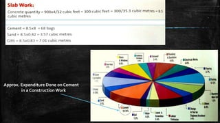 Approx. Expenditure Done on Cement
in a Construction Work
 