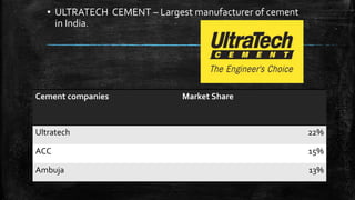 ▪ ULTRATECH CEMENT – Largest manufacturer of cement
in India.
Cement companies Market Share
Ultratech 22%
ACC 15%
Ambuja 13%
 