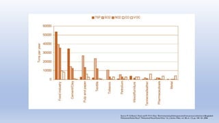 A case study on Air Pollution in Cement Industry | PPTX