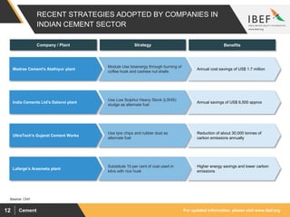 For updated information, please visit www.ibef.orgCement12
RECENT STRATEGIES ADOPTED BY COMPANIES IN
INDIAN CEMENT SECTOR
Company / Plant Strategy Benefits
Madras Cement's Alathiyur plant
Module Use bioenergy through burning of
coffee husk and cashew nut shells
Annual cost savings of US$ 1.7 million
Reduction of about 30,000 tonnes of
carbon emissions annually
UltraTech's Gujarat Cement Works
Use tyre chips and rubber dust as
alternate fuel
Higher energy savings and lower carbon
emissions
Lafarge's Arasmeta plant
Substitute 10 per cent of coal used in
kilns with rice husk
India Cements Ltd's Dalavoi plant
Use Low Sulphur Heavy Stock (LSHS)
sludge as alternate fuel
Annual savings of US$ 6,500 approx
Source: CMA
 