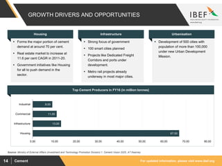 For updated information, please visit www.ibef.orgCement14
67.00
13.00
11.00
9.00
0.00 10.00 20.00 30.00 40.00 50.00 60.00 70.00 80.00
Housing
Infrastructure
Commercial
Industrial
GROWTH DRIVERS AND OPPORTUNITIES
Source: Ministry of External Affairs (Investment and Technology Promotion Division) 1. Cement Vision 2025, AT Kearney
 Strong focus of government
 100 smart cities planned
 Projects like Dedicated Freight
Corridors and ports under
development.
 Metro rail projects already
underway in most major cities.
Infrastructure
 Development of 500 cities with
population of more than 100,000
under new Urban Development
Mission.
Urbanisation
 Forms the major portion of cement
demand at around 70 per cent.
 Real estate market to increase at
11.6 per cent CAGR in 2011-20.
 Government initiatives like Housing
for all to push demand in the
sector.
Housing
Top Cement Producers in FY16 (in million tonnes)
 