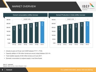 For updated information, please visit www.ibef.orgCement8
MARKET OVERVIEW
Source: Media sources, Aranca Research, Crisil
 Industry to grow at 5-6 per cent CAGR between FY17 – FY20.
 Capacity addition of 109 million tonnes per annum (mtpa) between 2013-16.
 Total installed capacity of 420 million tonnes as of June 2017.
 Domestic consumption to outpace supply in next three fiscals.
Cement consumption (million tonnes) Cement Production in India (million tonnes)
221.00
239.00
245.00
256.00
269.00
277.50
0.00
50.00
100.00
150.00
200.00
250.00
300.00
FY 12 FY13 FY14 FY15 FY16 FY17
221.00
239.00
245.00
256.00
269.00
277.50
0.00
50.00
100.00
150.00
200.00
250.00
300.00
FY 12 FY13 FY14 FY15 FY16 FY17
CAGR: 4.9%CAGR: 5.8%
Note: E - estimated
 