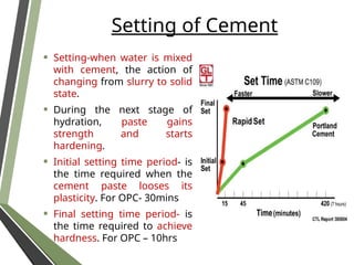 Setting of Cement
• Setting-when water is mixed
with cement, the action of
changing from slurry to solid
state.
• During the next stage of
hydration, paste gains
strength and starts
hardening.
• Initial setting time period- is
the time required when the
cement paste looses its
plasticity. For OPC- 30mins
• Final setting time period- is
the time required to achieve
hardness. For OPC – 10hrs
 