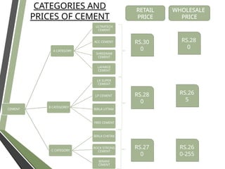 CEMENT
A CATEGORY
ULTRATECH
CEMENT
ACC CEMENT
SHREERAM
CEMENT
LAFARGE
CEMENT
B CATEGOREY
J.K SUPER
CEMENT
J.P CEMENT
BIRLA UTTAM
FREE CEMENT
C CATEGORY
BIRLA CHETAK
ROCK STRONG
CEMENT
BINANI
CIMENT
RETAIL
PRICE
WHOLESALE
PRICE
RS.28
0
RS.30
0
RS.26
5
RS.28
0
RS.26
0-255
RS.27
0
CATEGORIES AND
PRICES OF CEMENT
 
