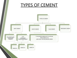 TYPES OF CEMENT
GREY CEMENT
P.P.C (PORTLAND
PAZZOLANA
CEMENT)
O.P.C
(ORDINARY
PAZZOLANACEMENT
)
GRADE 43
GRADE 53 GRADE 33
WHITE CEMENT
IT HAS MORE AMMOUNT OF GYPSUM
IRON OXIDE IS 1%
USED ONLY FOR DECORATIVE WORK
FLAG CEMENT
MASONARY CEMENT
TYPES OF CEMENT
 