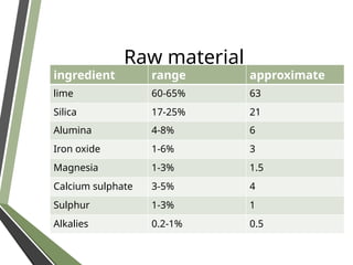 Raw material
ingredient range approximate
lime 60-65% 63
Silica 17-25% 21
Alumina 4-8% 6
Iron oxide 1-6% 3
Magnesia 1-3% 1.5
Calcium sulphate 3-5% 4
Sulphur 1-3% 1
Alkalies 0.2-1% 0.5
 