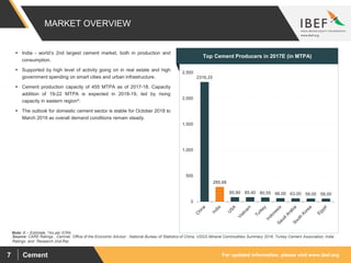 For updated information, please visit www.ibef.orgCement7
Source: CARE Ratings , Cemnet, Office of the Economic Advisor , National Bureau of Statistics of China, USGS Mineral Commodities Summary 2018, Turkey Cement Association, India
Ratings and Research (Ind-Ra)
 India - world’s 2nd largest cement market, both in production and
consumption.
 Supported by high level of activity going on in real estate and high
government spending on smart cities and urban infrastructure.
 Cement production capacity of 455 MTPA as of 2017-18. Capacity
addition of 19-22 MTPA is expected in 2018-19, led by rising
capacity in eastern region^.
 The outlook for domestic cement sector is stable for October 2018 to
March 2019 as overall demand conditions remain steady.
MARKET OVERVIEW
Top Cement Producers in 2017E (in MTPA)
2316.25
285.68
85.90 85.40 80.55 66.00 63.00 59.00 58.00
0
500
1,000
1,500
2,000
2,500
Note: E – Estimate, ^As per ICRA
 