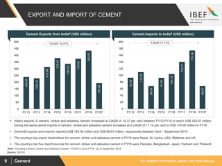 For updated information, please visit www.ibef.orgCement9
EXPORT AND IMPORT OF CEMENT
Source: DGCIS
Note: #Including Cement, Clinker and Asbestos Cement, ^CAGR is up to FY18, *up to September 2018
 India’s exports of cement, clinker and asbestos cement increased at CAGR of 10.37 per cent between FY12-FY18 to reach US$ 433.87 million.
During the same period imports of cement, clinker and asbestos cement increased at a CAGR of 11.14 per cent to US$ 174.36 million in FY18.
 Cement# exports and imports reached US$ 193.36 million and US$ 68.67 million, respectively between April – September 2018 .
 The country’s top export destinations for cement, clinker and asbestos cement in FY18 were Nepal, Sri Lanka, USA, Maldives and UK.
 The country’s top five import sources for cement, clinker and asbestos cement in FY18 were Pakistan, Bangladesh, Japan, Vietnam and Thailand.
Cement Imports to India# (US$ million)
92.52
110.32
68.34
91.93
104.19
139.81
174.36
68.67
0
20
40
60
80
100
120
140
160
180
200
FY 12 FY13 FY14 FY15 FY16 FY17 FY18 FY19*
^CAGR 11.14%
Cement Exports from India# (US$ million)
240.05
228.13
312.26
378.31
335.62
374.87
433.87
193.36
0
50
100
150
200
250
300
350
400
450
500
FY 12 FY13 FY14 FY15 FY16 FY17 FY18 FY19*
^CAGR 10.37%
 
