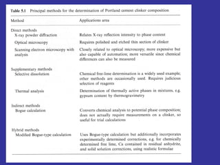 Cement mineralogy and hydration of cement minerals | PPTX