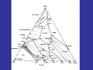 Cement mineralogy and hydration of cement minerals | PPTX