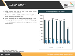 For updated information, please visit www.ibef.orgCement23
AMBUJA CEMENT
 Ambuja Cements Ltd (ACL) is one of the leading cement
manufacturing companies in India.
 The company, initially called Gujarat Ambuja Cements Ltd, was
founded by Narotam Sekhsaria in 1983
 Ambuja Cements is the 2nd largest cement manufacturer in India,
with nearly 10 per cent of the market share of total installed capacity
 It is the market leader in Northern India with 29 per cent of the total
installed capacity.
1,494
1,402
1,531
1,447
1,415
1,450
900
200 200
231
125 150 151
104
-
200
400
600
800
1,000
1,200
1,400
1,600
1,800
FY 12 FY 13 FY 14 FY 15 FY 16 FY 17 FY 18
Revenue Profit After Tax
Source: Aranca Research, Annual Report, Moneycontrol
1
Note: 1 From April to September 2017
Financial Performance (US$ million)
 