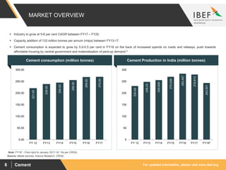 For updated information, please visit www.ibef.orgCement8
MARKET OVERVIEW
Source: Media sources, Aranca Research, CRISIL
Cement consumption (million tonnes)
221.00
239.00
245.00
256.00
269.00
270.00
0.00
50.00
100.00
150.00
200.00
250.00
300.00
FY 12 FY13 FY14 FY15 FY16 FY17
 Industry to grow at 5-6 per cent CAGR between FY17 – FY20.
 Capacity addition of 133 million tonnes per annum (mtpa) between FY13-17.
 Cement consumption is expected to grow by 5.0-5.5 per cent in FY18 on the back of increased spends on roads and railways, push towards
affordable housing by central government and materialisation of pent-up demand.^
Cement Production in India (million tonnes)
230.49
248.23
255.826
270.038
283.457
279.813
243.501
0
50
100
150
200
250
300
FY 12 FY13 FY14 FY15 FY16 FY17 FY18*
Note: FY18* - From April to January 2017-18, ^As per CRISIL
 