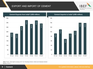 For updated information, please visit www.ibef.orgCement9
EXPORT AND IMPORT OF CEMENT
Cement Exports from India# (US$ million)
240.05
228.13
312.26
378.31
335.62
374.87
341.26
0
50
100
150
200
250
300
350
400
FY 12 FY13 FY14 FY15 FY16 FY17 FY18*
Cement Imports to India# (US$ million)
92.52
110.32
68.34
91.93
104.19
139.81
138.65
0
20
40
60
80
100
120
140
160
FY 12 FY13 FY14 FY15 FY16 FY17 FY18*
Source: DGCIS
Note: FY18* - From April to January 2017-18, #Including Cement, Clinker and Asbestos Cement
 