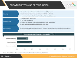 For updated information, please visit www.ibef.orgCement15
GROWTH DRIVERS AND OPPORTUNITIES
Percentage share of cement demand in FY18
65%
20%
15%
0% 10% 20% 30% 40% 50% 60% 70%
Housing and real estate
Public Infrastructure
Industrial Development
Source: Ministry of External Affairs (Investment and Technology Promotion Division), AT Kearney, CARE Ratings
 Forms the major portion of cement demand at around 67 per cent
 Real estate market to increase at 11.6 per cent CAGR in 2011-20.
 Government initiatives like Housing for all to push demand in the sector.
Housing
 Strong focus of government
 100 smart cities planned
 Projects like Dedicated Freight Corridors and ports under development.
 Metro rail projects already underway in most major cities.
Infrastructure
 Development of 500 cities with population of more than 100,000 under new Urban Development MissionUrbanisation
 
