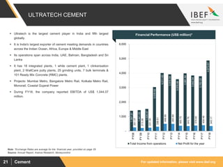 For updated information, please visit www.ibef.orgCement21
ULTRATECH CEMENT
 Ultratech is the largest cement player in India and fifth largest
globally.
 It is India's largest exporter of cement meeting demands in countries
across the Indian Ocean, Africa, Europe & Middle East
 Its operations span across India, UAE, Bahrain, Bangladesh and Sri
Lanka
 It has 18 integrated plants, 1 white cement plant, 1 clinkerisation
plant, 2 WallCare putty plants, 25 grinding units, 7 bulk terminals &
101 Ready Mix Concrete (RMC) plants.
 Projects: Mumbai Metro, Bangalore Metro Rail, Kolkata Metro Rail,
Monorail, Coastal Gujarat Power
 During FY18, the company reported EBITDA of US$ 1,044.07
million.
1,397.57
1,441.59
1,526.57
3,035.62
4,011.62
3,915.35
3,578.88
3,981.84
3,842.54
3,782.22
4,873.67
251.37
213.38
231.30
298.61
499.95
493.68
365.75
343.76
378.80
404.46
345.17
-
1,000
2,000
3,000
4,000
5,000
6,000
FY08
FY09
FY10
FY11
FY12
FY13
FY14
FY15
FY16
FY17
FY18
Total Income from operations Net Profit for the year
Source: Annual Report, Aranca Research, Moneycontrol
Note: *Exchange Rates are average for the financial year, provided on page 29
Financial Performance (US$ million)*
 