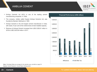 For updated information, please visit www.ibef.orgCement23
AMBUJA CEMENT
 Ambuja Cements Ltd (ACL) is one of the leading cement
manufacturing companies in India.
 The company, initially called Gujarat Ambuja Cements Ltd, was
founded by Narotam Sekhsaria in 1983
 Ambuja Cements is the 2nd largest cement manufacturer in India,
with nearly 10 per cent of the market share of total installed capacity.
 Revenue of Ambuja Cement increased from US$ 3,028.91 million in
2016 to US$ 3,623.84 million in 2017.
1,846.93
1,831.19
1,567.75
1,638.48
1,478.00
3,026.91
3,623.84
263.01
241.51
218.05
243.57
125.94
211.13
296.70
-
500.00
1,000.00
1,500.00
2,000.00
2,500.00
3,000.00
3,500.00
4,000.00
2011 2012 2013 2014 2015 2016 2017
Revenue Profit After Tax
Source: Aranca Research, Annual Report, Moneycontrol
Financial Performance (US$ million)
Note: *Exchange Rates are average for the calendar year, provided on page 29
 