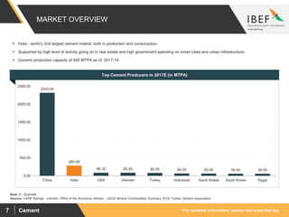 For updated information, please visit www.ibef.orgCement7
Source: CARE Ratings , Cemnet, Office of the Economic Advisor , USGS Mineral Commodities Summary 2018, Turkey Cement Association
 India - world’s 2nd largest cement market, both in production and consumption.
 Supported by high level of activity going on in real estate and high government spending on smart cities and urban infrastructure.
 Cement production capacity of 455 MTPA as of 2017-18.
MARKET OVERVIEW
Top Cement Producers in 2017E (in MTPA)
2320.00
285.68
86.30 85.40 80.55 66.00 63.00 59.00 58.00
0.00
500.00
1000.00
1500.00
2000.00
2500.00
China India USA Vietnam Turkey Indonesia Saudi Arabia South Korea Egypt
Note: E - Estimate
 