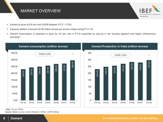 For updated information, please visit www.ibef.orgCement8
MARKET OVERVIEW
Source: Media sources, Aranca Research, CRISIL, CARE Ratings
Cement consumption (million tonnes)
230.00
243.00
249.00
257.00
269.00
272.00
296.00
0.00
50.00
100.00
150.00
200.00
250.00
300.00
350.00
FY 12 FY13 FY14 FY15 FY16 FY17 FY18
 Industry to grow at 5-6 per cent CAGR between FY17 – FY20.
 Capacity addition of around 32-36 million tonnes per annum (mtpa) during FY17-18.
 Cement consumption is expected to grow by 4.5 per cent in FY19 supported by pick-up in the housing segment and higher infrastructure
spending^.
Cement Production in India (million tonnes)
230.49
248.23
255.83
270.04
283.46
279.81
297.56
0
50
100
150
200
250
300
350
FY 12 FY13 FY14 FY15 FY16 FY17 FY18
Note: ^As per CRISIL
CAGR 4.29% CAGR 4.35%
 