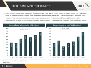 For updated information, please visit www.ibef.orgCement9
EXPORT AND IMPORT OF CEMENT
Source: DGCIS
Note: #Including Cement, Clinker and Asbestos Cement
 India’s exports of cement, clinker and asbestos cement increased at CAGR of 10.37 per cent between FY12-FY18 to reach US$ 433.87 million.
During the same period imports of cement, clinker and asbestos cement increased at a CAGR of 11.14 per cent to US$ 174.36 million in FY18.
 The country’s top export destinations for cement, clinker and asbestos cement in FY18 were Nepal, Sri Lanka, USA, Maldives and UK.
 The country’s top five import sources for cement, clinker and asbestos cement in FY18 were Pakistan, Bangladesh, Japan, Vietnam and Thailand.
Cement Imports to India# (US$ million)
92.52
110.32
68.34
91.93
104.19
139.81
174.36
0
20
40
60
80
100
120
140
160
180
200
FY 12 FY13 FY14 FY15 FY16 FY17 FY18
CAGR 11.14%
Cement Exports from India# (US$ million)
240.05
228.13
312.26
378.31
335.62
374.87
433.87
0
50
100
150
200
250
300
350
400
450
500
FY 12 FY13 FY14 FY15 FY16 FY17 FY18
CAGR 10.37%
 