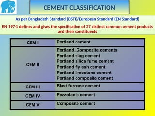 Portland Cement- The hydraulic Binder.pptx