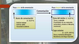 Cementación