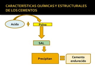 Acido   Polvo




        SAL



        Precipitan    Cemento
                     endurecido
 