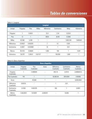 63JET 14 - Introducción a la Cementación |
Longitud
Unidad Pulgadas Pies Millas Milímetros Centímetros Metp Kilómetros
Pulgadas 1 0.0833 - 25.4 2.54 0.0254 -
Pies 12 1 - 304.8 30.48 0.3048 -
Millas 63,360 5,280 1 - - 1,609.344 1.609344
Milímetros 0.03937 0.003281 - 1 0.1 0.001 -
Centímetros 0.3937 0.032808 - 10 1 0.01 -
Metros 39.3701 3.28084 - 1,000 100 1 0.001
Kilómetros 39,370 3,280.8 0.62137 - 100,000 1,000 1
Tabla #-1. Longitud
Área o Superﬁce
Unidad Pulgadas
Cuadradas
Pies
Cuadrados
Acres Milímetros
Cuadrados
Centímetros
Cuadrados
Metros
Cuadrados
Pulgadas
Cuadradas
1 0.006944 - 645.16 6.4516 0.00064516
Pies Cuadrados 144 1 - 92,903.04 929.0304 0.09290
Acres - 43,560 1 - - 4,046.8564
Milímetros
Cuadrados
0.00155 - - 1 0.01 -
Centímetros
Cuadrados
0.1550 0.001076 - 100 1 0.0001
Metros
Cuadrados
1,550.0031 10.76391 0.000247 - 10,000 1
Tabla #-2. Área o Superﬁcie
Tablas de conversiones
 