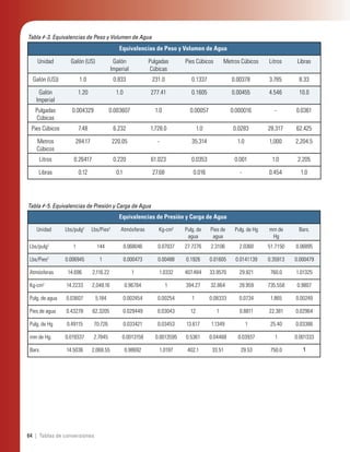 64 | Tablas de conversiones
Equivalencias de Peso y Volumen de Agua
Unidad Galón (US) Galón
Imperial
Pulgadas
Cúbicas
Pies Cúbicos Metros Cúbicos Litros Libras
Galón (US)) 1.0 0.833 231.0 0.1337 0.00378 3.785 8.33
Galón
Imperial
1.20 1.0 277.41 0.1605 0.00455 4.546 10.0
Pulgadas
Cúbicas
0.004329 0.003607 1.0 0.00057 0.000016 - 0.0361
Pies Cúbicos 7.48 6.232 1,728.0 1.0 0.0283 28.317 62.425
Metros
Cúbicos
284.17 220.05 - 35.314 1.0 1,000 2,204.5
Litros 0.26417 0.220 61.023 0.0353 0.001 1.0 2.205
Libras 0.12 0.1 27.68 0.016 - 0.454 1.0
Tabla #-3. Equivalencias de Peso y Volumen de Agua
Equivalencias de Presión y Carga de Agua
Unidad Lbs/pulg2
Lbs/Pies2
Atmósferas Kg-cm2
Pulg. de
agua
Pies de
agua
Pulg. de Hg mm de
Hg
Bars.
Lbs/pulg2
1 144 0.068046 0.07037 27.7276 2.3106 2.0360 51.7150 0.06895
Lbs/Pies2
0.006945 1 0.000473 0.00488 0.1926 0.01605 0.0141139 0.35913 0.000479
Atmósferas 14.696 2,116.22 1 1.0332 407.484 33.9570 29.921 760.0 1.01325
Kg-cm2
14.2233 2,048.16 0.96784 1 394.27 32.864 28.959 735.558 0.9807
Pulg. de agua 0.03607 5.184 0.002454 0.00254 1 0.08333 0.0734 1.865 0.00249
Pies de agua 0.43278 62.3205 0.029449 0.03043 12 1 0.8811 22.381 0.02964
Pulg. de Hg 0.49115 70.726 0.033421 0.03453 13.617 1.1349 1 25.40 0.03386
mm de Hg. 0.019337 2.7845 0.0013158 0.0013595 0.5361 0.04468 0.03937 1 0.001333
Bars. 14.5036 2,068.55 0.98692 1.0197 402.1 33.51 29.53 750.0 1
Tabla #-5. Equivalencias de Presión y Carga de Agua
 