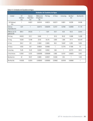 65JET 14 - Introducción a la Cementación |
Unidades de Caudales de Agua
Unidad US
Galones/
min
Galones
imperiales/
min
Millones de
US galones/
día
Pie3
/seg m3
/hora Litros/seg Barriles/
min
Barriles/día
US Galones/
min
1 0.8327 0.00144 0.00223 0.02271 0.0631 0.0238 34.286
Galones
imperiales/min
1,201 1 0.00173 0.002676 0.2727 0.0758 0.02859 41.176
Millones de US
galones/día
694.4 578.25 1 1.547 157.7 43.8 16.53 23,810
Pie3
/seg 448.83 373.7 0.646 1 101.9 28.32 10.686 15,388
m3
/seg 15,850 13,199 22.83 35.315 3,600 1,000 377.4 543,447
m3
/min 264.2 220 0.3804 0.5883 60.0 16.667 6.290 9,058
m3
/hora 4.403 3.67 0.00634 0.00982 1 0.2778 0.1048 151
Litros/seg 15.85 13.20 0.0228 0.0353 3.60 1 0.3773 543.3
Litros/minuto 0.2642 0.220 0.000380 0.000589 0.060 0.0167 0.00629 9.055
Barriles/min 42 34.97 0.0605 0.09357 9.5256 2.65 1 1,440
Barriles/día 14.5036 0.0243 0.000042 0.000065 0.00662 0.00184 0.00069 1
Tabla #-5. Unidades de Caudales de Agua
 