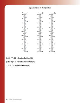 66 | Tablas de conversiones
Equivalencias de Temperatura
0.555 (°F - 32) = Grados Celsius (°C)
(1.8 x °C) + 32 = Grados Fahrenheit (°F)
°C + 273.15 = Grados Kelvin (°K)
 