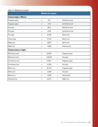 67JET 14 - Introducción a la Cementación |
Medidas de Longitud
Sistema Inglés a Métrico
Pulgadas (pulg.) x 25.4 = Milímetros (mm)
Pulgadas (pulg.) x 2.54 = Centímetros (cm)
Pies (pie) x 304.8 = Milímetros (mm)
Pies (pie) x 30.48 = Centímetros (cm)
Pies (pie) x 0.3048 = Metros (m)
Yardas (yda) x 0.9144 = Metros (m)
Millas (mi) x 1,609.3 = Metros (m)
Millas (mi) x 1.6093 = Kilómetros (k)
Sistema métrico a Inglés
Milímetros (mm) x 0.03937 = Pulgadas (pulg.)
Milímetros (mm) x 0.00328 = Pies (pie)
Centímetros (cm) x 0.3937 = Pulgadas (pulg.)
Centímetros (cm) x 0.0328 = Pies (pie)
Metros (m) x 39.3701 = Pulgadas (pulg.)
Metros (m) x 3.2808 = Pies (pie)
Metros (m) x 1.0936 = Yardas (yda)
Kilómetros (k) x 0.6214 = Millas (mi)
Tabla #-6. Medidas de Longitud
 