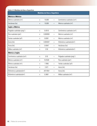68 | Tablas de conversiones
Medidas de Área o Superﬁcie
Métrico a Métrico
Metros cuadrados (m2
) x 10,000 = Centímetros cuadrados (cm2
)
Hectáreas (ha) x 10,000 = Metros cuadrados (m2
)
Inglés a Métrico
Pulgadas cuadradas (pulg.2
) x 6.4516 = Centímetros cuadrados (cm2
)
Pies cuadrados (pie2
) x 0.092903 = Metros cuadrados (m2
)
Yardas cuadradas (yd2
) x 0.8361 = Metros cuadrados (m2
)
Acres (Ac) x 0.004047 = Kilómetros cuadrados(km2
)
Acres (Ac) x 0.4047 = Hectáreas (ha)
Millas cuadradas (mi2
) x 2.59 = Kilómetros cuadrados(km2
)
Métrico a Inglés
Centímetros cuadrados (cm2
) x 0.16 = Pulgadas cuadradas (pulg.2
)
Metros cuadrados (m2
) x 10.7639 = Pies cuadrados (pie2
)
Metros cuadrados (m2
) x 1.1960 = Yardas cuadradas (yd2
)
Hectáreas (ha) x 2.471 = Acres (Ac)
Kilómetros cuadrados(km2
) x 247.1054 = Acres (Ac)
Kilómetros cuadrados(km2
) x 0.3861 = Millas cuadradas (mi2
)
Tabla #-7. Medidas de Área o Superﬁcie
 