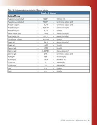 69JET 14 - Introducción a la Cementación |
Unidades de Volumen
Inglés a Métrico
Pulgadas cubicas (pulg.3
) x 16.3871 = Mililitros (ml)
Pulgadas cubicas (pulg.3
) x 16.3871 = Centímetros cúbicos (cm3
)
Pies cúbicos (pie3
) x 28,317 = Centímetros cúbicos (cm3
)
Pies cúbicos (pie3
) x 0.028317 = Metros cúbicos (m3
)
Pies cúbicos (pie3
) x 28.317 = Litros (lt)
Yardas cúbicas (yd3
) x 0.7646 = Metros cúbicos (m3
)
Acre–Pie (Ac-Pie) x 1233.53 = Metros cúbicos (m3
)
Onzas ﬂuidas (US)(oz) x 0.029573 = Litros (lt)
Cuarto (qt) x 946.9 = Metros cúbicos (m3
)
Cuarto (qt) x 0.9463 = Litros (lt)
Galones (gal) x 3.7854 = Litros (lt)
Galones (gal) x 0.0037854 = Metros cúbicos (m3
)
Galones (gal) x 3785 = Centímetros cúbicos (cm3
)
Pecks (pk) x 0.881 = Decalitros (DL)
Bushels (bu) x 0.3524 = Hectolitros (HL)
Cucharada x 5 = Mililitros (ml)
Cucharadita x 15 = Mililitros (ml)
Taza x 0.24 = Litros (lt)
Pinta x 0.47 = Litros (lt)
Tabla #-8. Unidades de Volumen de Inglés al Sistema Métrico
 